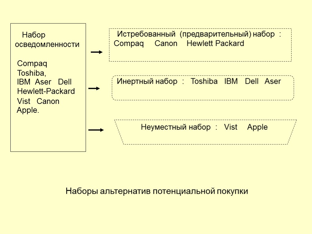 42 Набор осведомленности Compaq Toshiba, IBM Aser Dell Hewlett-Packard Vist Canon Apple. Истребованный (предварительный)